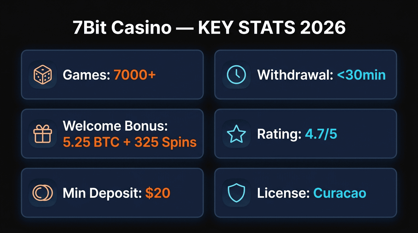 7Bit Casino key statistics infographic