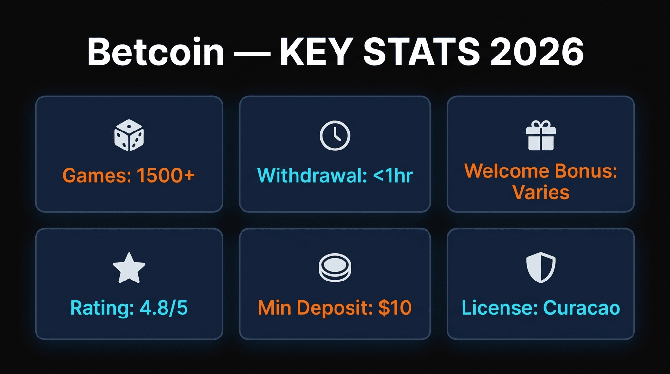 Betcoin key statistics infographic