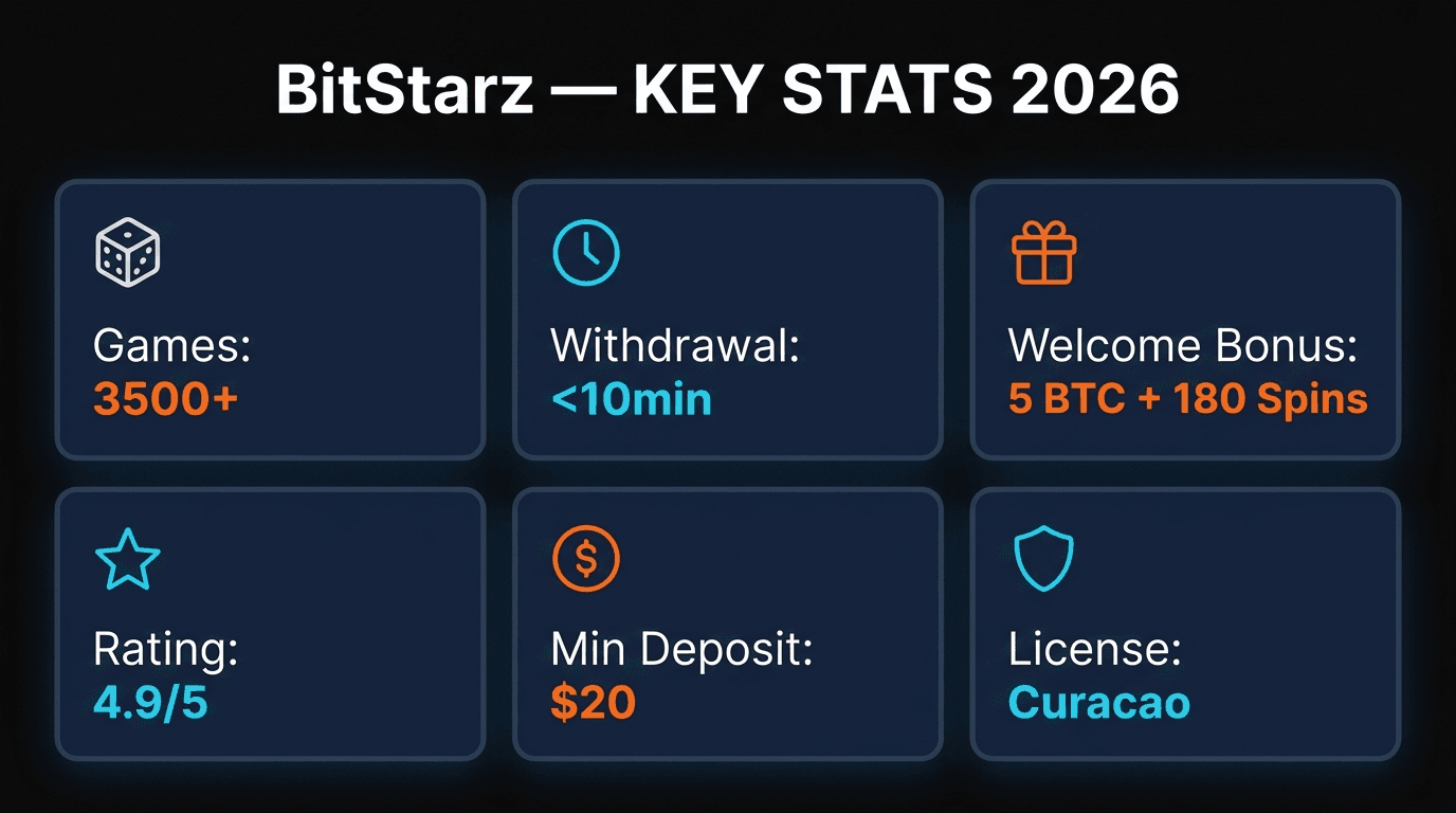 BitStarz key statistics infographic