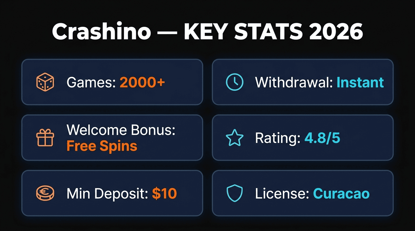 Crashino Casino key statistics infographic