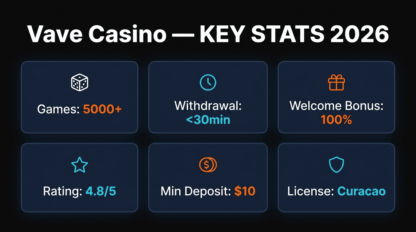 Vave Casino key statistics infographic