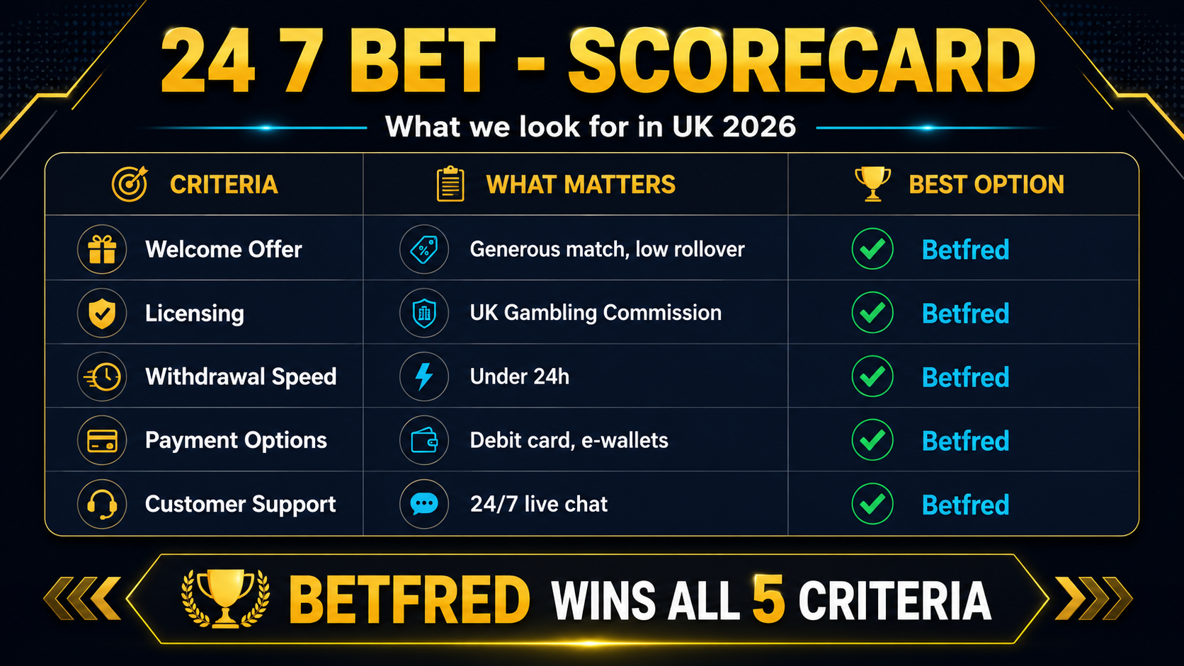 Comparison of 24/7 betting features across UK sportsbooks