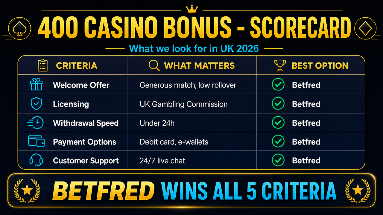Comparison infographic showing 400% bonus vs 100% UK-licensed bonus real value