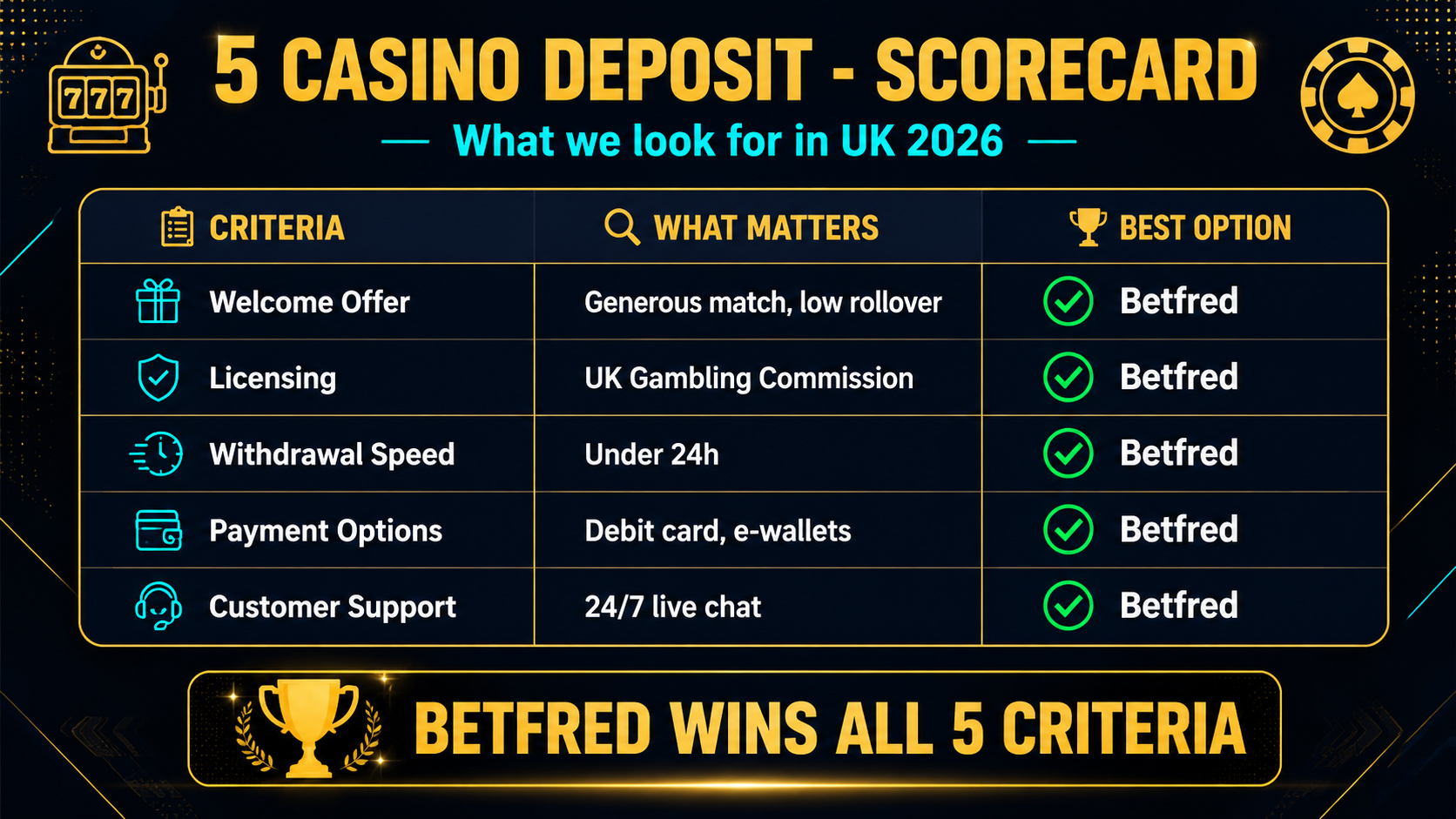 Comparison table of £5 deposit UK casinos showing minimum deposit, bonus terms and wagering requirements