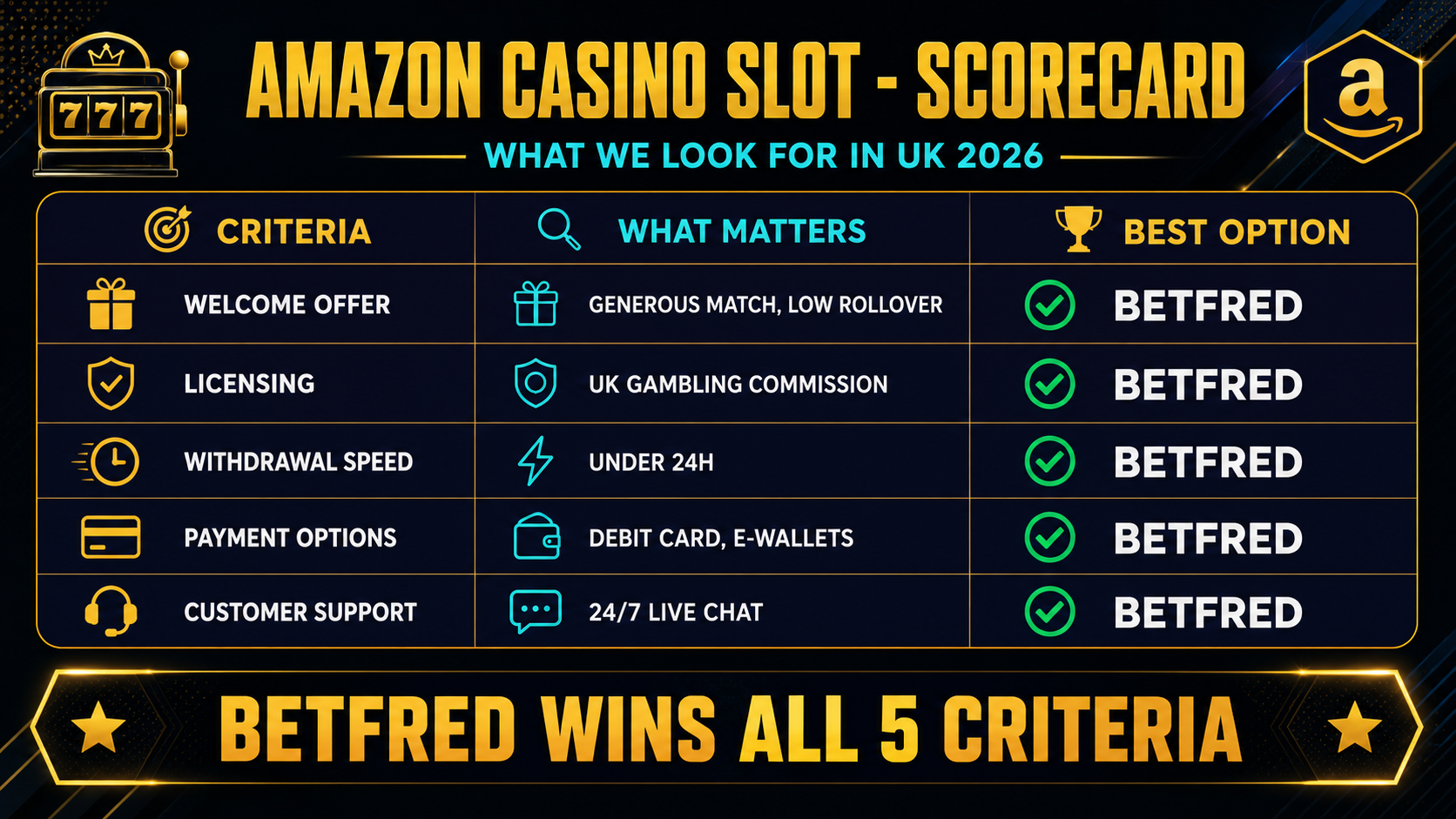 Amazon Slots vs Betfred UK comparison table 2026