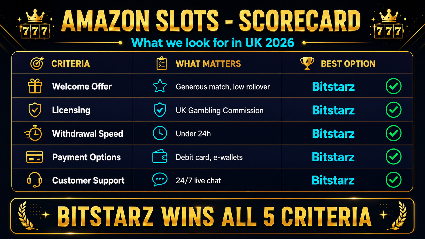 Amazon Slots vs BitStarz vs BC.Game — UK 2026 comparison table covering bonus, game count, withdrawal speed and support