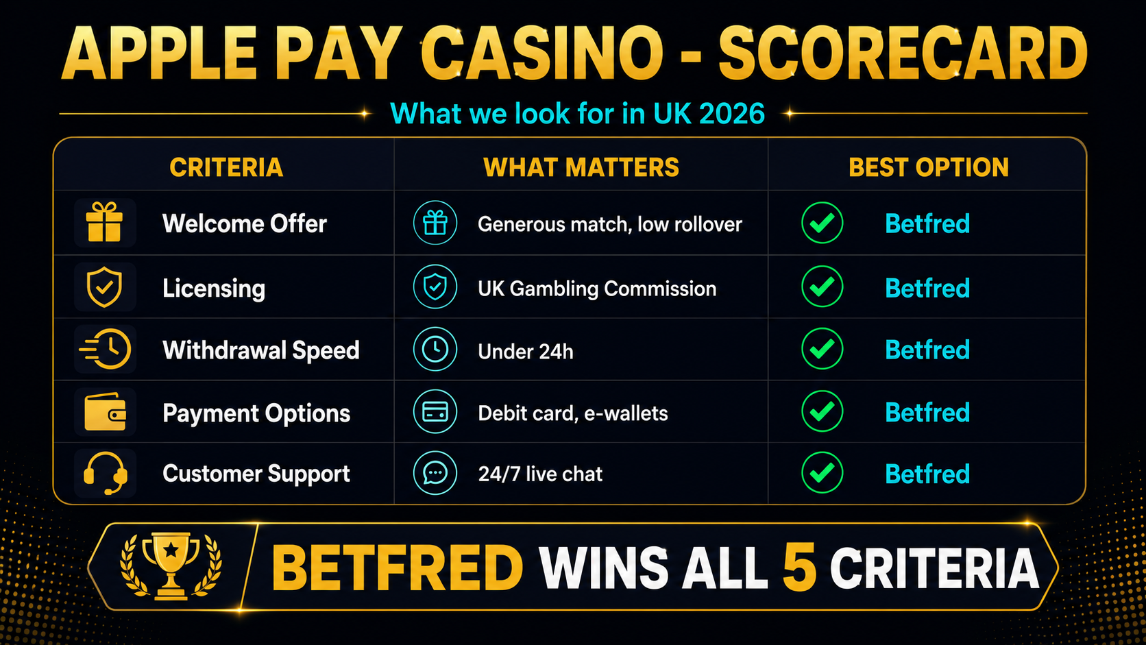 Comparison table of UK Apple Pay casinos showing deposit speed, withdrawal time and fees