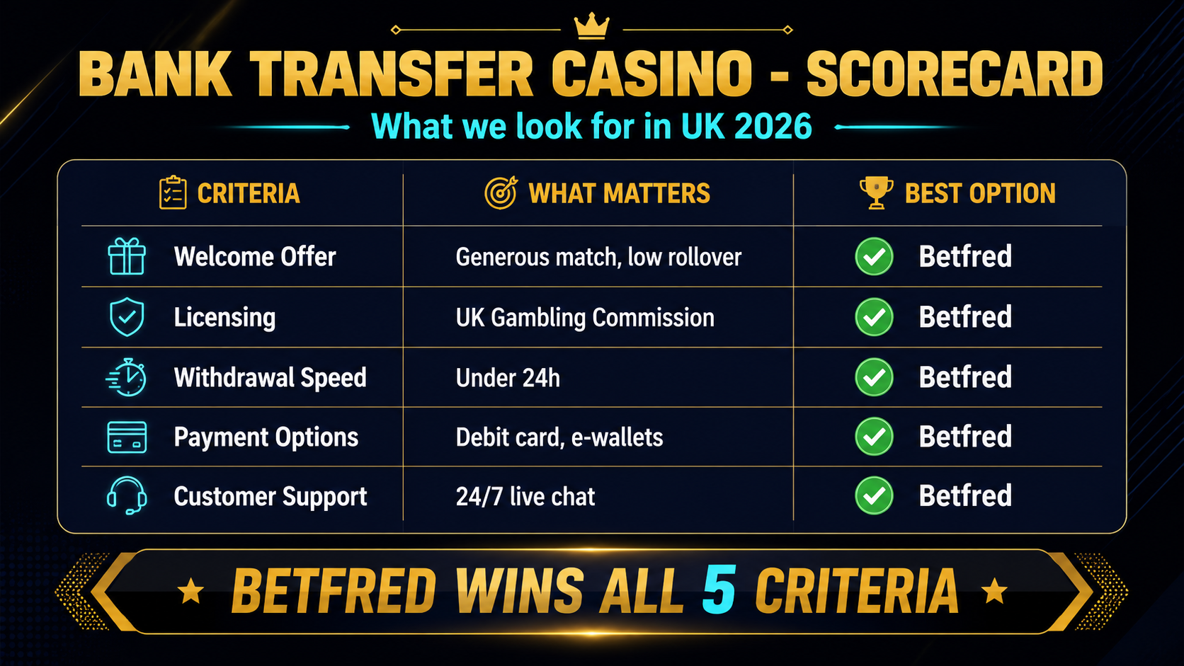 Comparison of UK bank transfer casinos: deposit speed, withdrawal time, minimums
