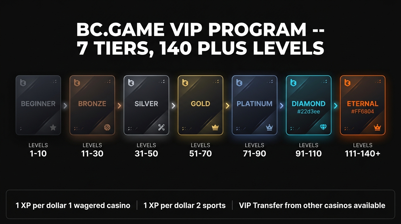 BC.Game VIP tier system — 7 main tiers from Beginner to Eternal with 140 plus individual levels, VIP Transfer from other casinos, SVIP Diamond Card invite-only tier, rakeback and weekly bonuses increasing per level
