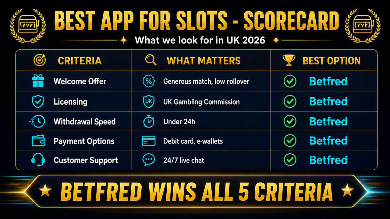 Comparison of best slots apps UK 2026 — Betfred, Sky Vegas, William Hill, PokerStars, Mr Q