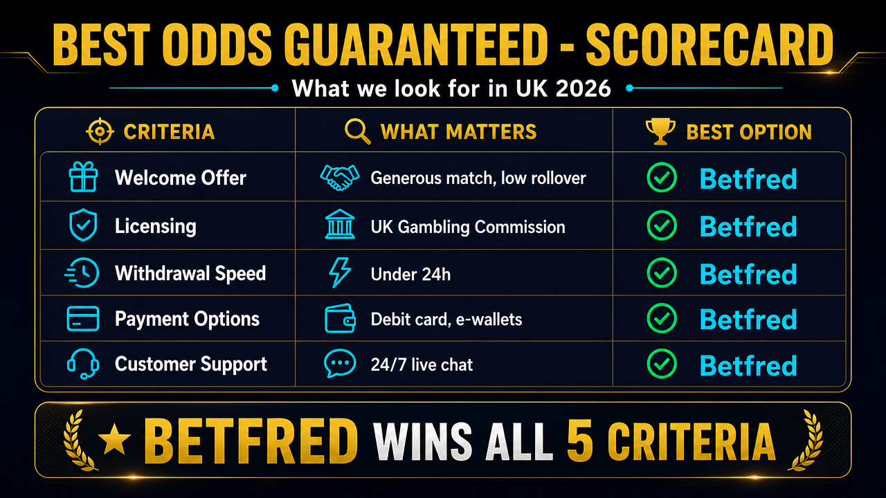 Comparison table of UK bookmakers offering Best Odds Guaranteed in 2026