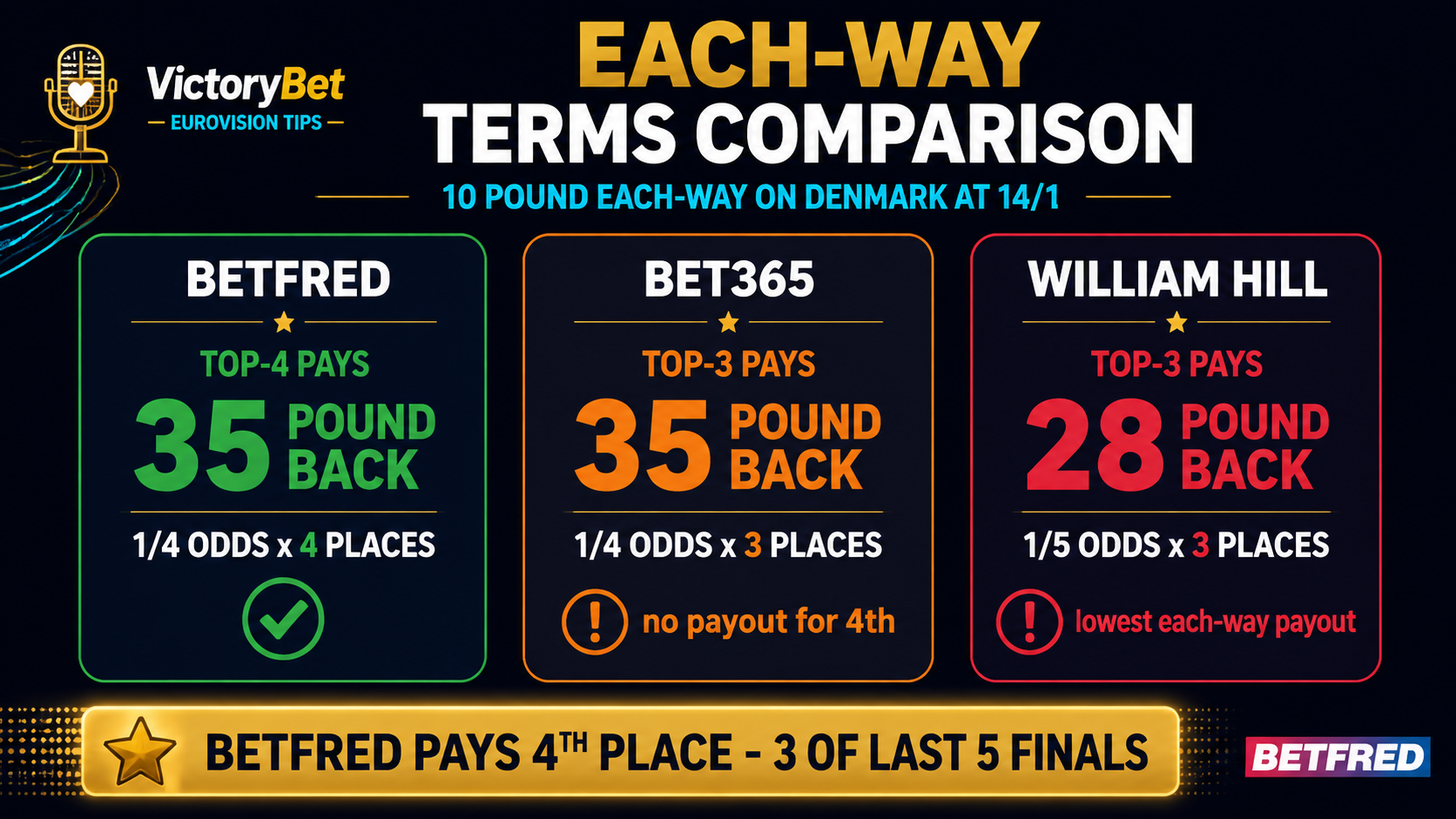 UK bookmaker each-way terms comparison for £10 each-way on Denmark at 14/1: Betfred pays £35 back on top-4 (1/4 odds × 4 places), Bet365 pays £35 back on top-3, William Hill pays £28 back on top-3 at 1/5 odds