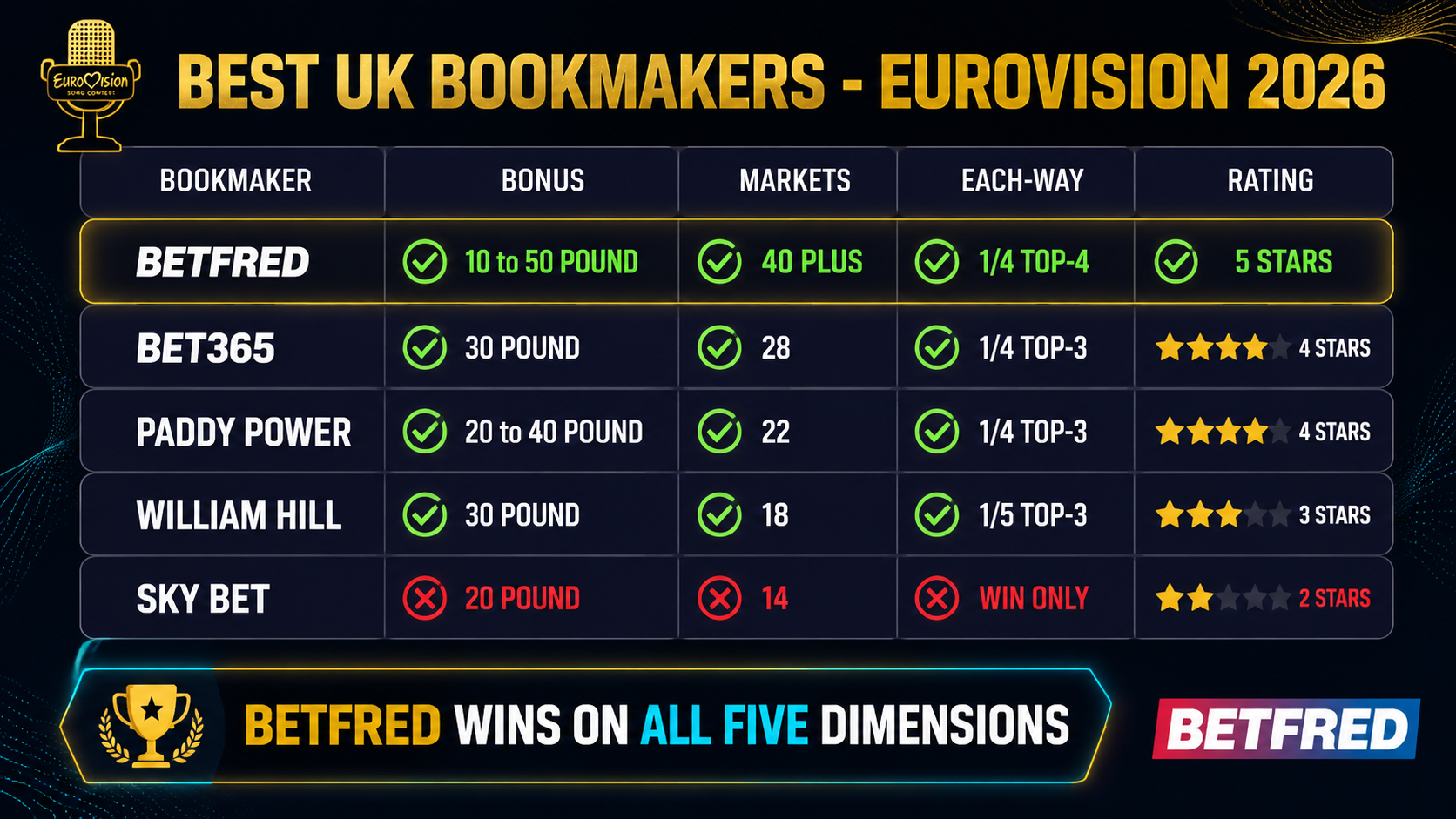 Best UK bookmakers Eurovision 2026 scorecard — Betfred wins on bonus (£10→£50), markets (40+), each-way (1/4 top-4), and rating (5★), beating Bet365, Paddy Power, William Hill, and Sky Bet