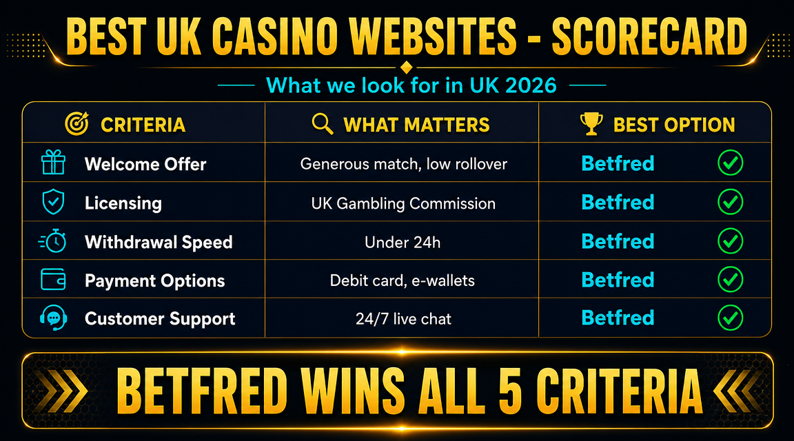Comparison table of best UK casino websites 2026