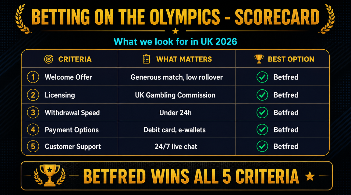 Comparison of UK sportsbooks for 2026 Winter Olympics betting markets