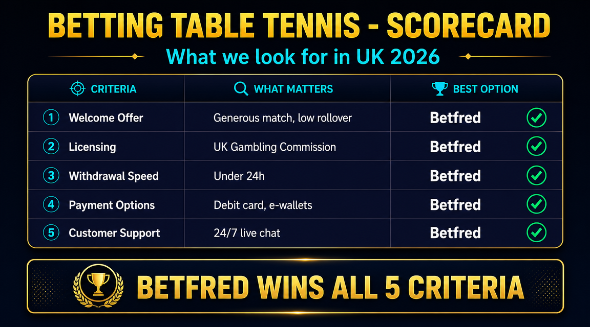 Comparison of UK table tennis betting sites by market depth and live coverage