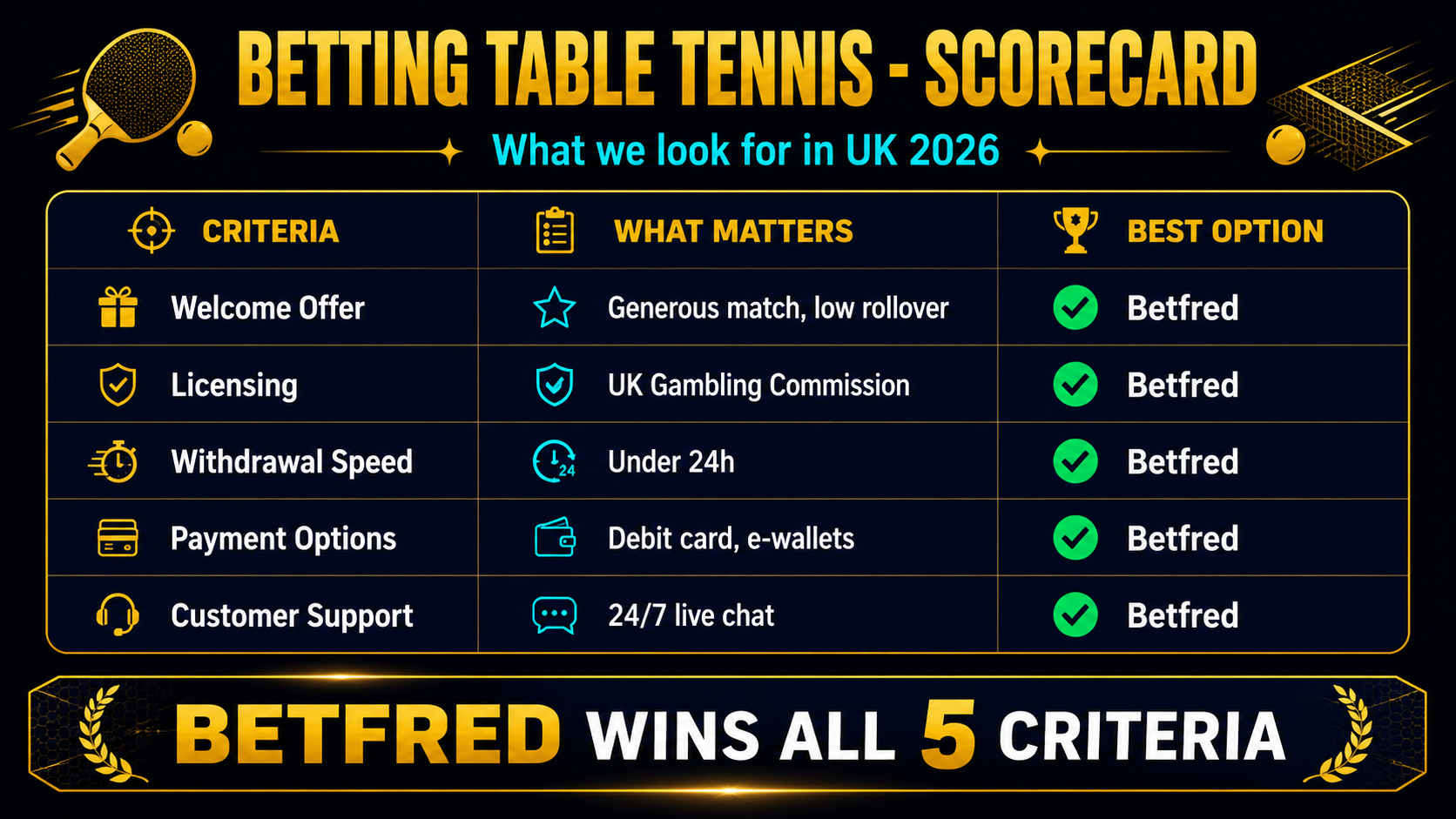 Comparison table of the best tennis betting sites for table tennis markets in the UK — Betfred, Bet365, Paddy Power, William Hill