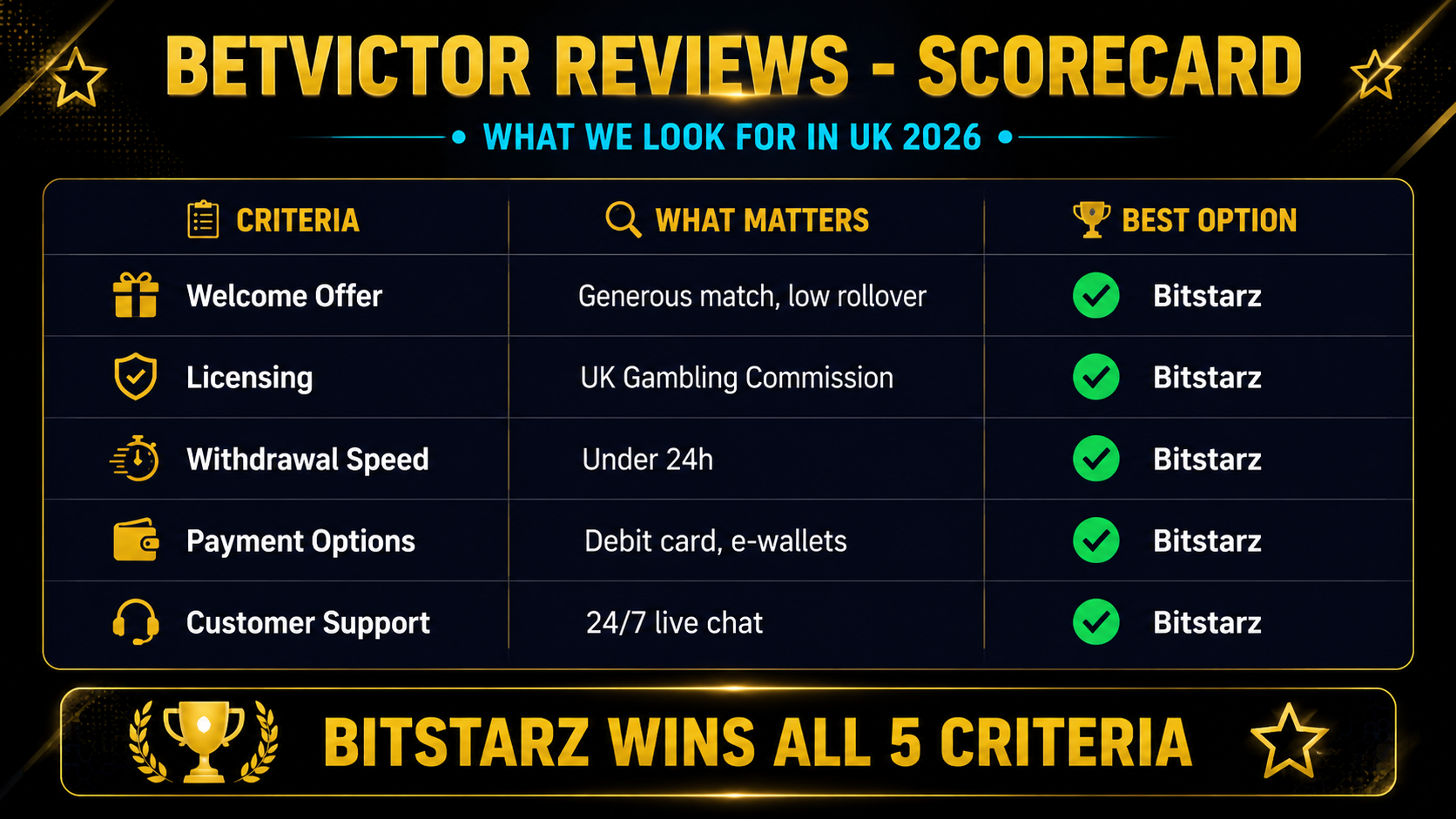 BetVictor vs BitStarz vs Cloudbet comparison table