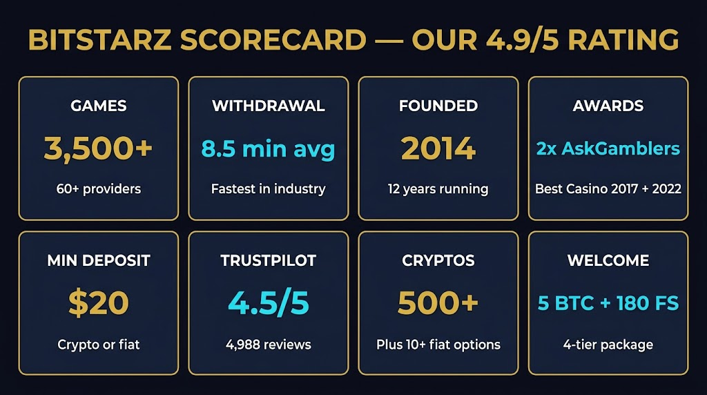 BitStarz Casino Review 2026 — 3,500+ games, 5 BTC + 180 free spins welcome, 8.5 min average withdrawal, 2x AskGamblers Best Casino winner