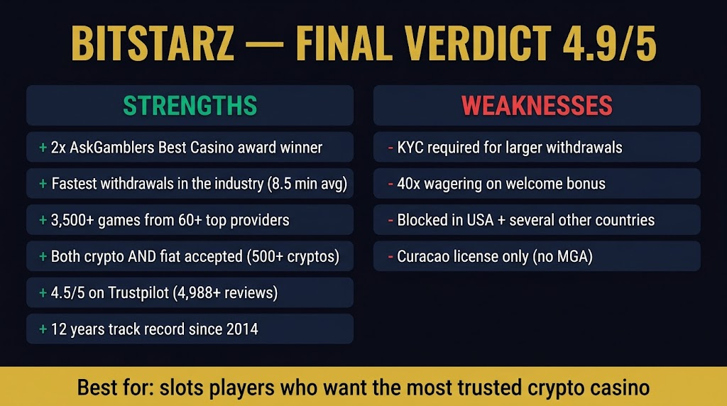BitStarz final verdict 4.9/5 — strengths include AskGamblers award and fastest withdrawals, weaknesses include KYC requirement and USA block
