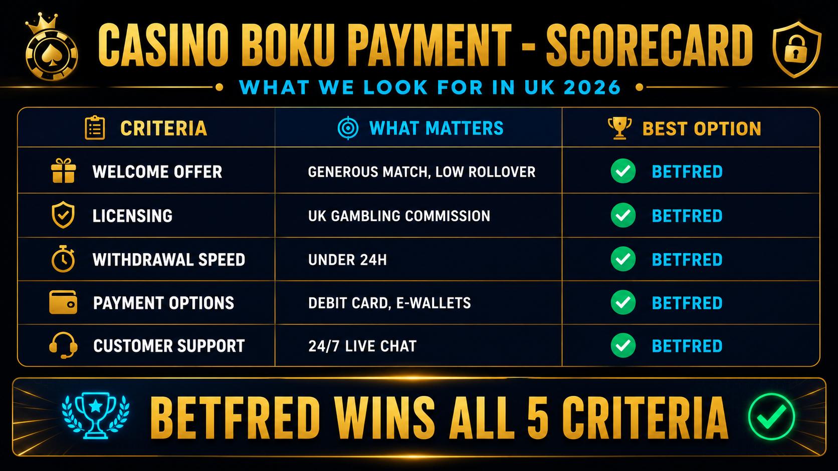 Comparison of Boku, Apple Pay, PayPal and debit card deposits at UK casinos