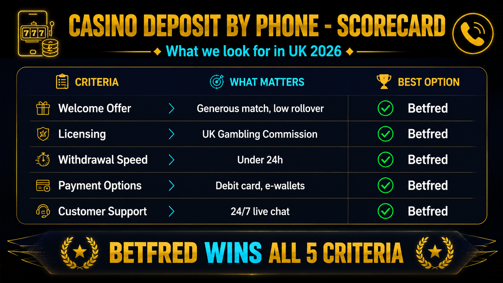 Comparison of casino deposit by phone bill versus debit card and e-wallet options in the UK