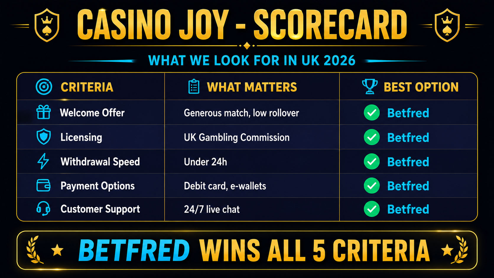 Casino Joy vs Betfred 2026 comparison table covering bonus wagering withdrawal speed and UK licensing