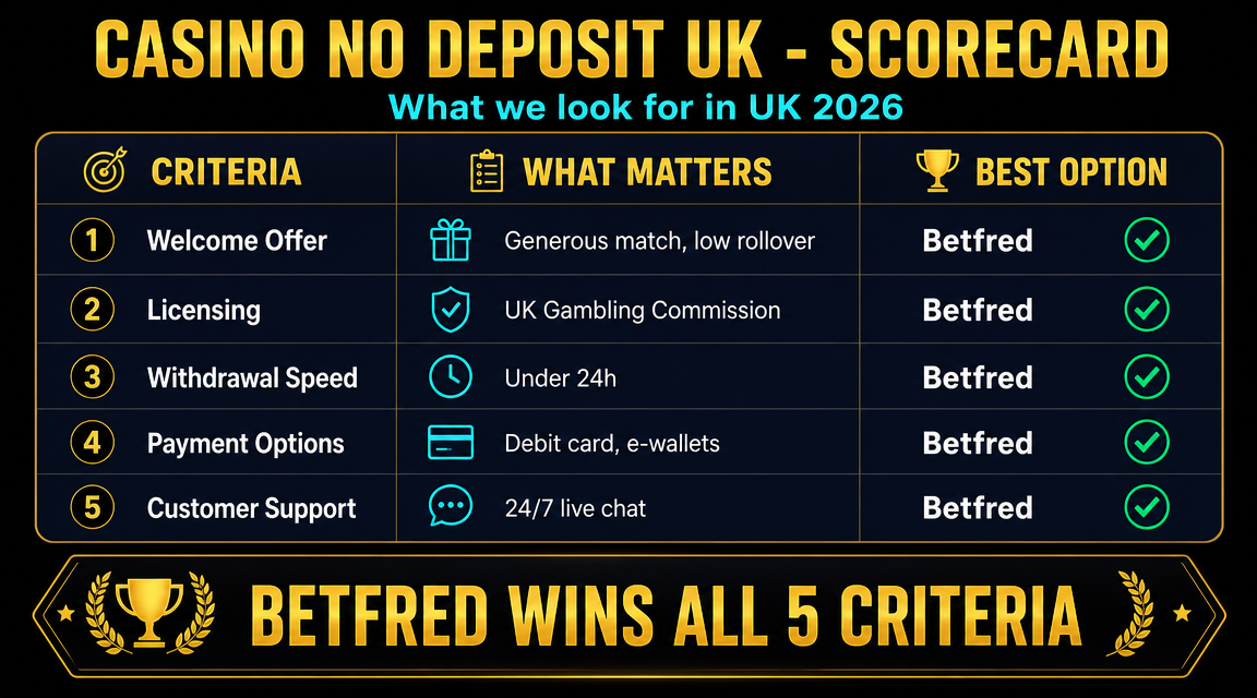 Comparison of UK casino no deposit bonus types and wagering