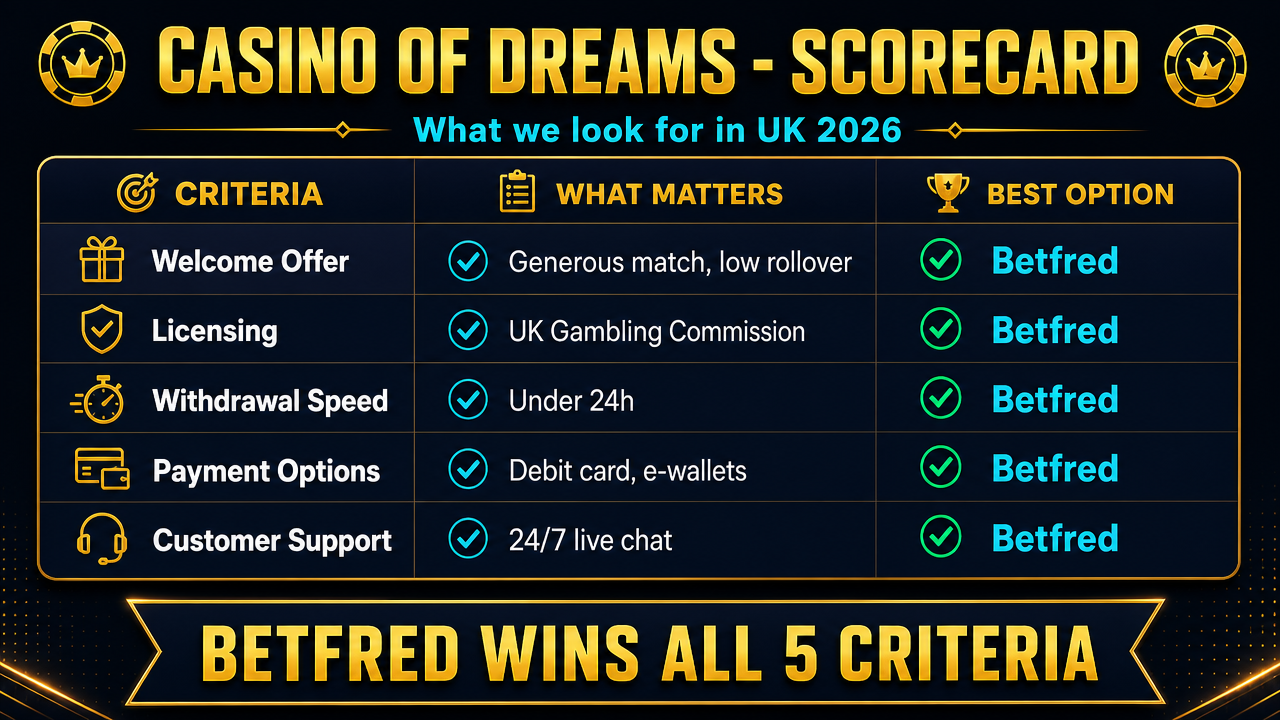 Casino of Dreams vs Betfred vs other UK casinos comparison