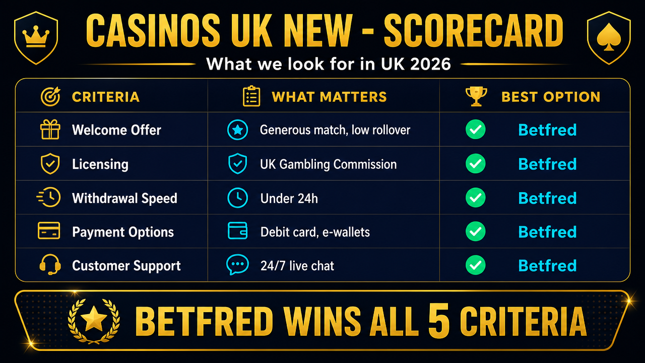 New UK casinos comparison: bonus, library size, withdrawal time, license