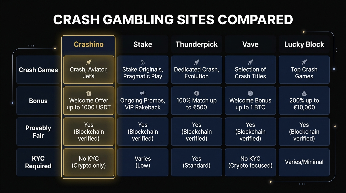 Crash gambling sites comparison — Crashino vs Stake vs Thunderpick vs Vave vs Lucky Block