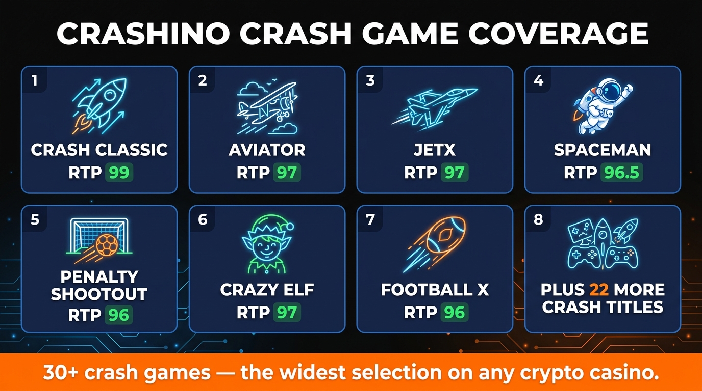 Crashino 30+ crash game variants — Classic Crash, Aviator, JetX, Spaceman, Football X, Penalty Shootout, Crazy Elf