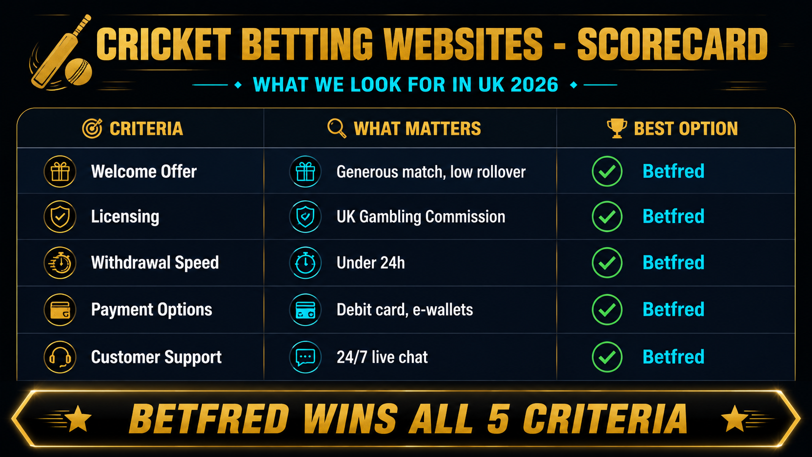 Comparison table of best cricket betting sites UK 2026 by markets odds and bonuses