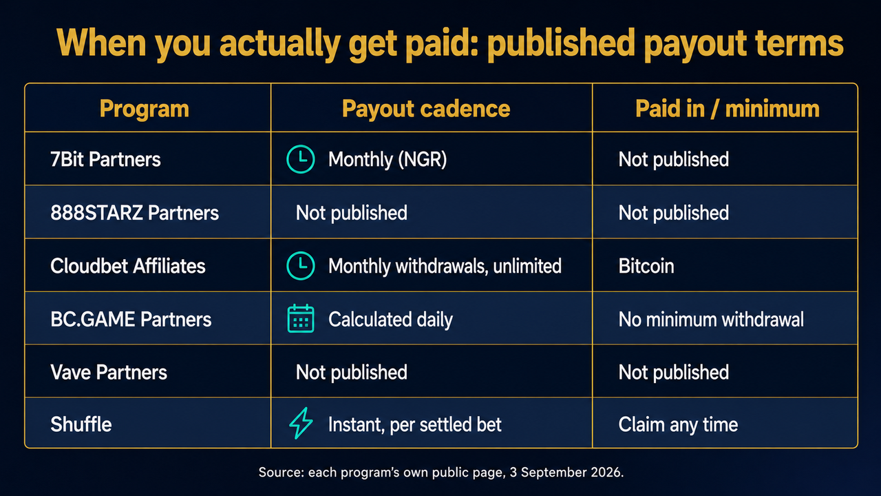 Table of published payout terms: 7Bit Partners monthly on NGR; 888STARZ Partners not published; Cloudbet monthly unlimited withdrawals in Bitcoin; BC.GAME Partners calculated daily with no minimum withdrawal; Vave Partners not published; Shuffle instant per settled bet
