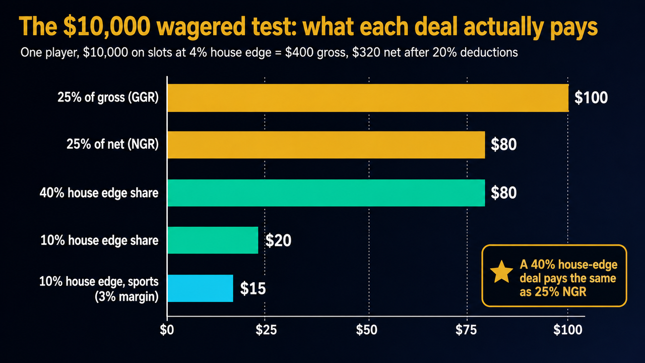 Bar chart of the $10,000 wagered test: 25% of gross pays $100, 25% of net pays $80, a 40% house edge share pays $80, a 10% house edge share pays $20 and 10% on sports at a 3% margin pays $15