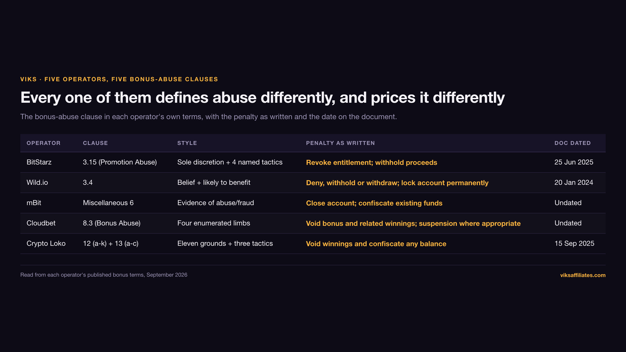 Table of the bonus-abuse clause at five crypto casinos: BitStarz 3.15 dated 25 June 2025 revoking entitlement, Wild.io 3.4 dated 20 January 2024 locking the account permanently, mBit Miscellaneous 6 undated confiscating existing funds, Cloudbet 8.3 undated voiding bonus and related winnings, and Crypto Loko clauses 12 and 13 dated 15 September 2025 confiscating any balance