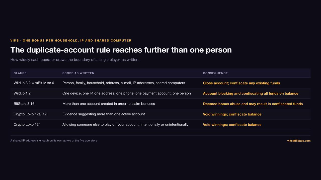Table of duplicate-account scope: Wild.io 3.2 and mBit Miscellaneous 6 cover person, family, household, address, e-mail, IP addresses and shared computers, Wild.io 1.2 limits to one device, one IP, one address, one phone, one payment account and one person, BitStarz 3.16 covers accounts created to claim bonuses, and Crypto Loko 12f covers letting someone else play intentionally or unintentionally