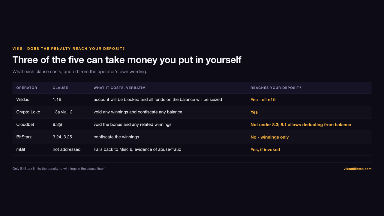 Table showing which bonus-abuse penalties reach a player's own deposit: Wild.io 1.16 and Crypto Loko 13a seize the whole balance, mBit falls back to Miscellaneous 6 if invoked, Cloudbet 8.3 voids only the bonus and related winnings, and BitStarz 3.24 and 3.25 confiscate the winnings only