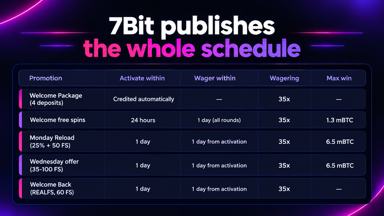 Table of 7Bit's published promotion schedule: the four-deposit Welcome Package credited automatically at 35x, welcome free spins with 24 hours to activate and 1 day to wager at 35x capped at 1.3 mBTC, the Monday Reload and Wednesday offer each 1 day to activate and 1 day from activation at 35x capped at 6.5 mBTC, and Welcome Back at 1 day and 1 day