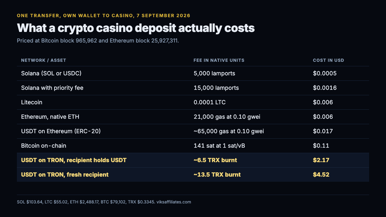 Table of one crypto casino deposit priced on 7 September 2026: Solana 5,000 lamports at $0.0005, Solana with a priority fee $0.0016, Litecoin 0.0001 LTC at $0.006, native ETH 21,000 gas at 0.10 gwei for $0.006, USDT on Ethereum $0.017, Bitcoin 141 sat at $0.11, USDT on TRON $2.17 to a used address and $4.52 to a fresh one