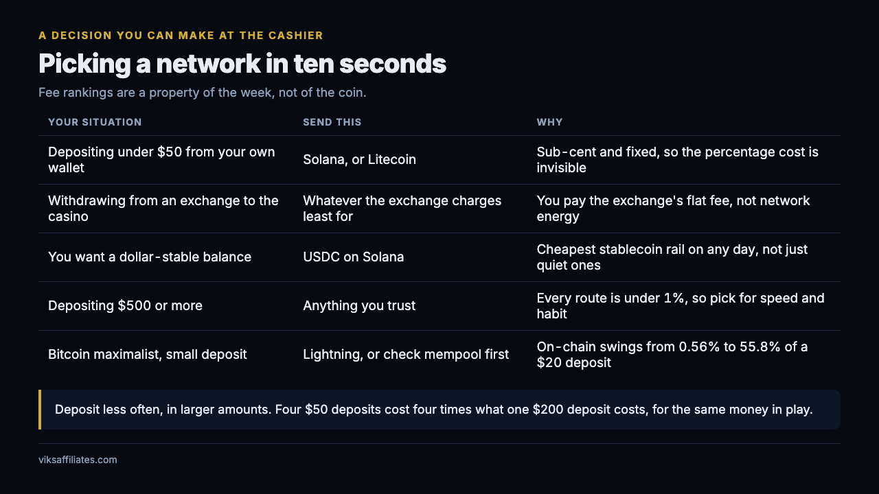 Decision table for choosing a deposit network: under $50 from your own wallet send Solana or Litecoin, withdrawing from an exchange send whatever it charges least for, for a dollar-stable balance send USDC on Solana, over $500 send anything you trust, and for a small Bitcoin deposit use Lightning or check the mempool first