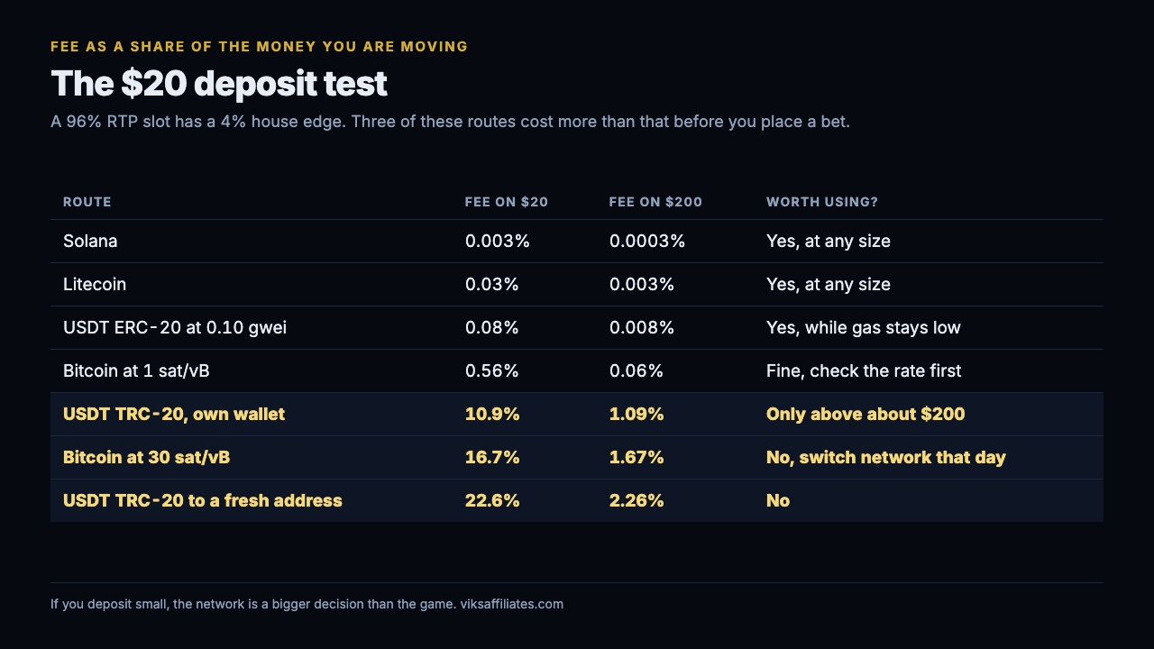 Table of each deposit route as a share of the money moved: Solana 0.003 percent of $20, Litecoin 0.03 percent, USDT ERC-20 at 0.10 gwei 0.08 percent, Bitcoin at 1 sat/vB 0.56 percent, USDT TRC-20 from your own wallet 10.9 percent, Bitcoin at 30 sat/vB 16.7 percent and USDT TRC-20 to a fresh address 22.6 percent