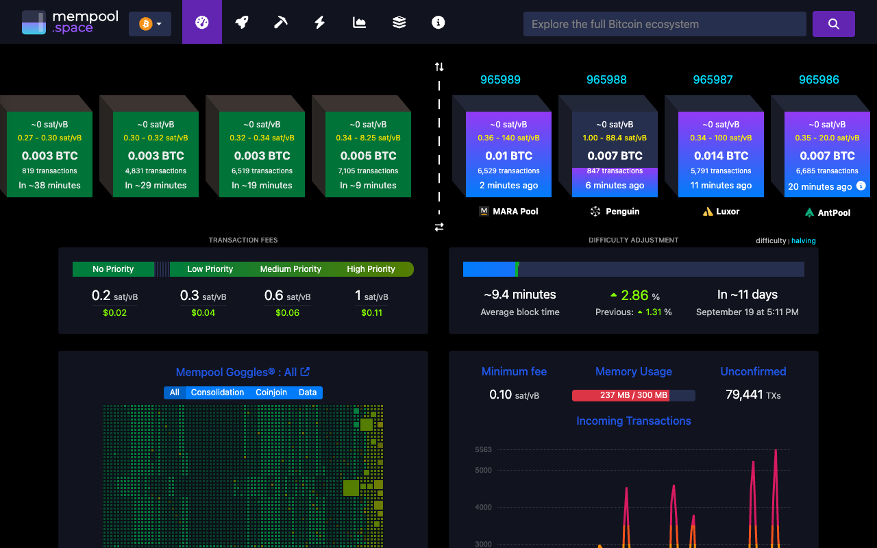 Screenshot of the mempool.space dashboard at Bitcoin block 965,989 showing transaction fee tiers of 0.2, 0.3, 0.6 and 1 sat/vB for no, low, medium and high priority, with the high priority tier costing $0.11