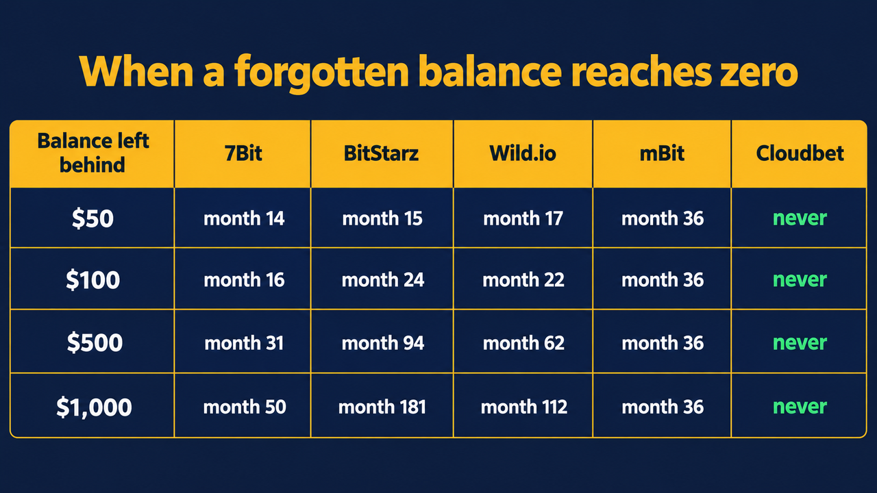 Table of the month at which a forgotten balance reaches zero. A $50 balance is gone at month 14 at 7Bit, month 15 at BitStarz, month 17 at Wild.io, month 36 at mBit and never at Cloudbet. A $100 balance at month 16, 24, 22, 36 and never. A $500 balance at month 31, 94, 62, 36 and never. A $1,000 balance at month 50, 181, 112, 36 and never