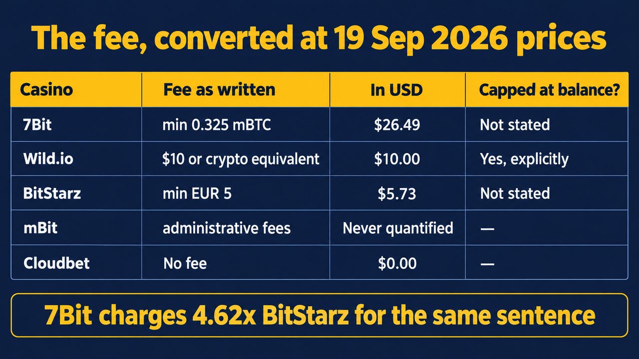Table converting each stated monthly dormancy fee to US dollars on 19 September 2026: 7Bit's minimum 0.325 mBTC is $26.49 and is not stated as capped at the balance; Wild.io's $10 or crypto equivalent is $10.00 and is explicitly capped at the balance; BitStarz's minimum EUR 5 is $5.73 and is not stated as capped; mBit writes only administrative fees and never quantifies them; Cloudbet charges no fee, $0.00. A footer line reads that 7Bit charges 4.62 times BitStarz for the same sentence
