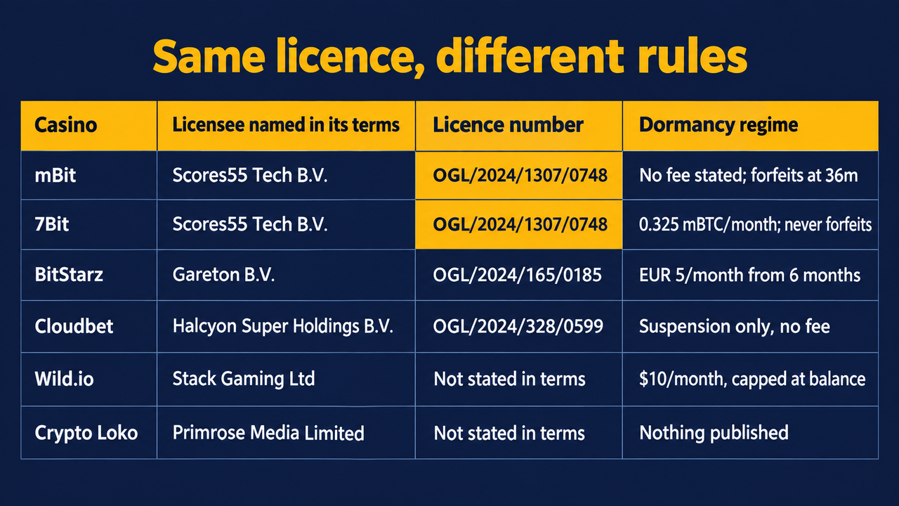 Table of licensees and dormancy regimes: mBit and 7Bit both name Scores55 Tech B.V. under the identical Curacao licence OGL/2024/1307/0748 yet mBit states no fee and forfeits at 36 months while 7Bit charges 0.325 mBTC a month and never forfeits; BitStarz names Gareton B.V. under OGL/2024/165/0185 and charges EUR 5 a month from 6 months; Cloudbet names Halcyon Super Holdings B.V. under OGL/2024/328/0599 and suspends with no fee; Wild.io names Stack Gaming Ltd with no licence number in its terms and charges $10 a month capped at the balance; Crypto Loko names Primrose Media Limited with no licence number and publishes nothing