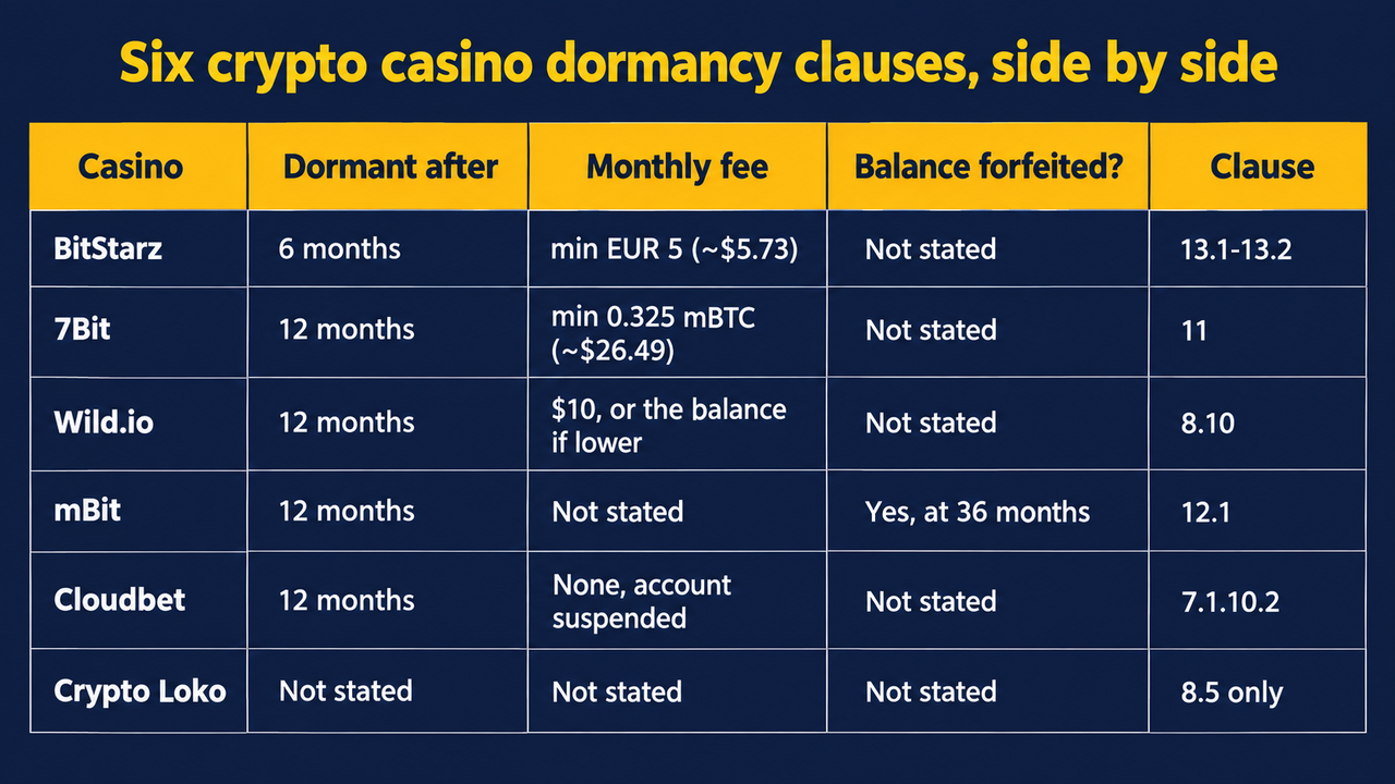 Table of six crypto casino dormancy clauses on 19 September 2026: BitStarz goes dormant after 6 months at a minimum of EUR 5, about $5.73, a month under clauses 13.1 to 13.2 with forfeiture not stated; 7Bit after 12 months at a minimum of 0.325 mBTC, about $26.49, under clause 11; Wild.io after 12 months at $10 or the balance if lower under clause 8.10; mBit after 12 months with no fee stated but the balance forfeited at 36 months under clause 12.1; Cloudbet after 12 months with no fee and the account suspended under clause 7.1.10.2; and Crypto Loko stating nothing at all beyond clause 8.5