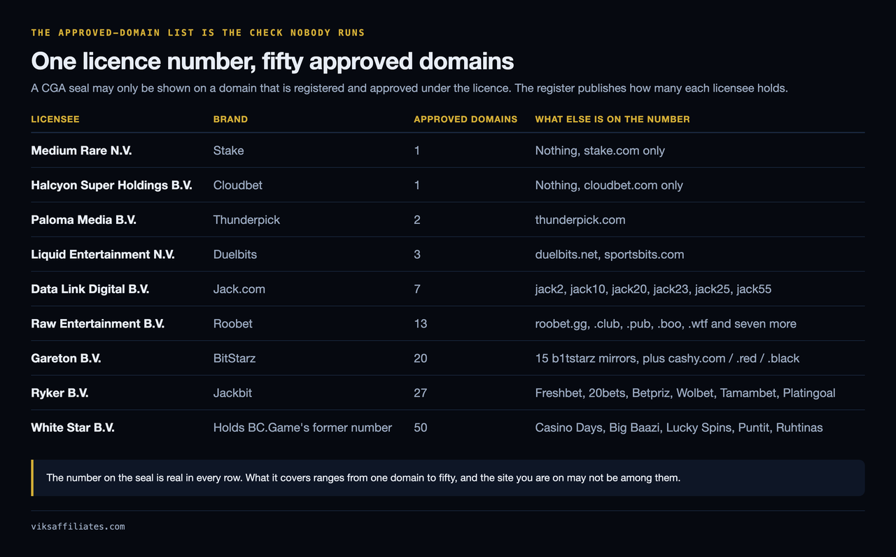 Table of nine Curacao licensees and how many domains each licence approves: Medium Rare N.V. behind Stake and Halcyon Super Holdings behind Cloudbet approve one domain each, Paloma Media two, Liquid Entertainment three, Data Link Digital seven, Raw Entertainment thirteen, Gareton twenty, Ryker twenty-seven, and White Star B.V. fifty, including Casino Days, Big Baazi, Lucky Spins, Puntit and Ruhtinas