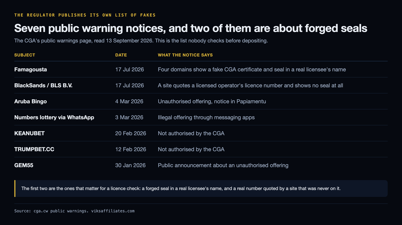 Table of seven public warning notices published by the Curacao Gaming Authority between January and July 2026: Famagousta on 17 July for four domains showing a fake CGA certificate and seal in a real licensee's name, BlackSands on the same date for quoting a licensed operator's number with no seal at all, Aruba Bingo, an illegal numbers lottery run through messaging apps, KEANUBET, TRUMPBET.CC and GEM55