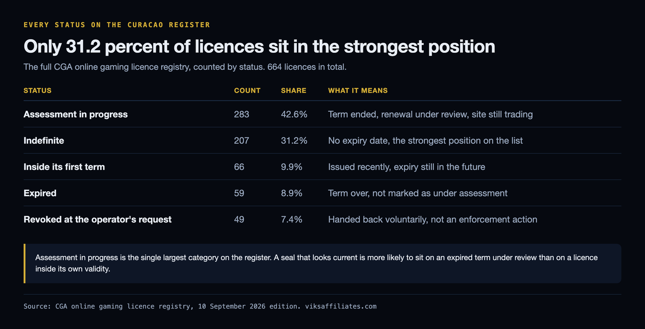 Table of every status on the Curacao online gaming licence register counted across 664 licences: Assessment in progress 283 at 42.6 percent, Indefinite 207 at 31.2 percent, inside its first term 66 at 9.9 percent, Expired 59 at 8.9 percent, and revoked at the operator's request 49 at 7.4 percent